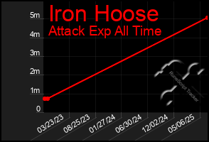 Total Graph of Iron Hoose