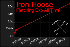 Total Graph of Iron Hoose