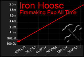 Total Graph of Iron Hoose