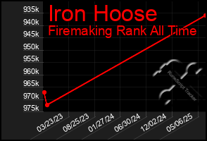Total Graph of Iron Hoose