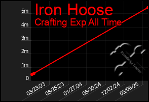 Total Graph of Iron Hoose