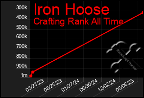 Total Graph of Iron Hoose