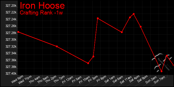 Last 7 Days Graph of Iron Hoose