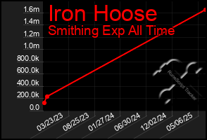 Total Graph of Iron Hoose