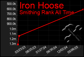 Total Graph of Iron Hoose