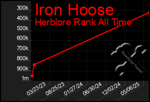 Total Graph of Iron Hoose