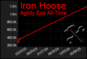Total Graph of Iron Hoose