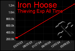 Total Graph of Iron Hoose