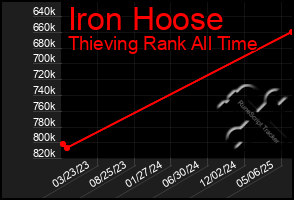 Total Graph of Iron Hoose