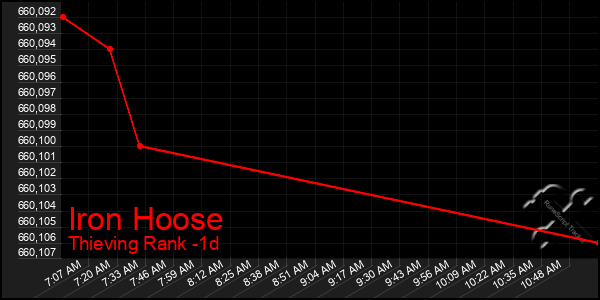 Last 24 Hours Graph of Iron Hoose