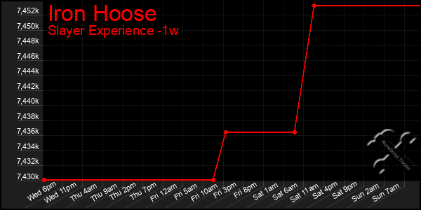 Last 7 Days Graph of Iron Hoose