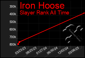 Total Graph of Iron Hoose
