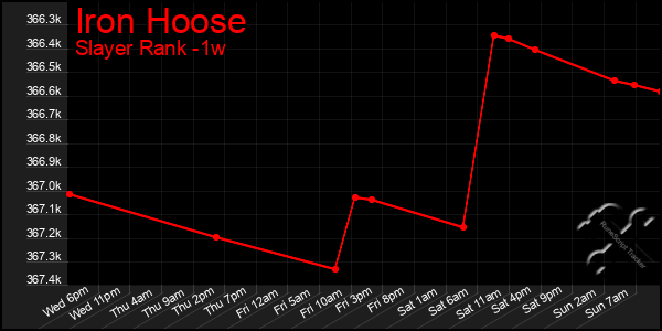Last 7 Days Graph of Iron Hoose
