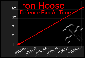 Total Graph of Iron Hoose