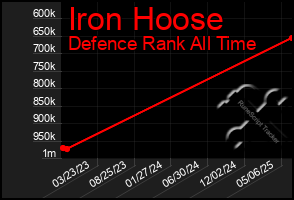 Total Graph of Iron Hoose