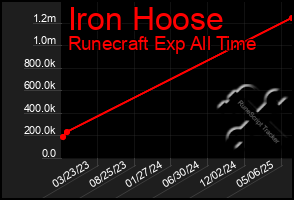 Total Graph of Iron Hoose