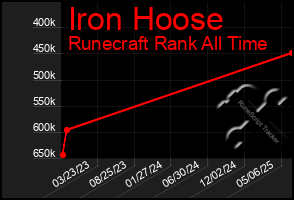 Total Graph of Iron Hoose