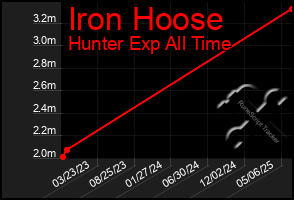 Total Graph of Iron Hoose