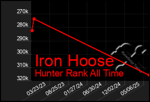 Total Graph of Iron Hoose