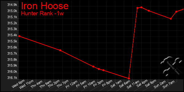 Last 7 Days Graph of Iron Hoose
