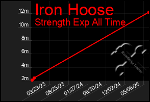 Total Graph of Iron Hoose