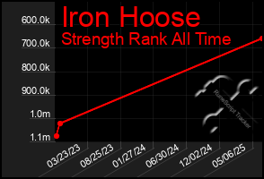 Total Graph of Iron Hoose
