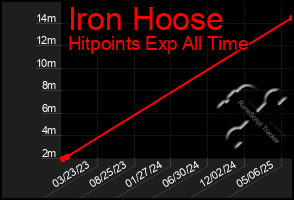 Total Graph of Iron Hoose