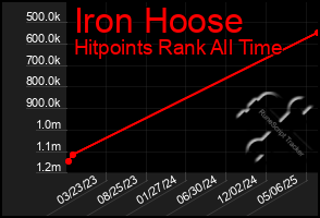 Total Graph of Iron Hoose