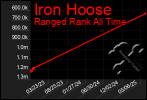 Total Graph of Iron Hoose