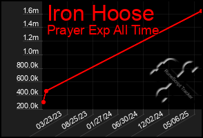 Total Graph of Iron Hoose