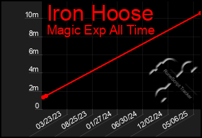 Total Graph of Iron Hoose