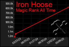 Total Graph of Iron Hoose