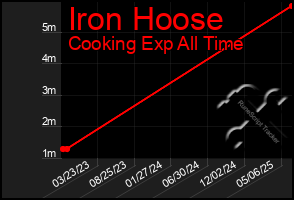 Total Graph of Iron Hoose