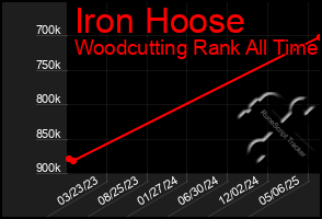 Total Graph of Iron Hoose