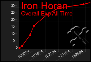 Total Graph of Iron Horan