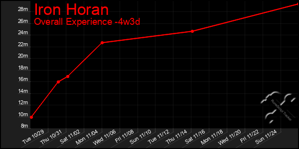 Last 31 Days Graph of Iron Horan