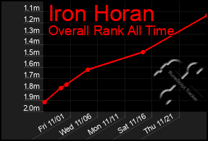 Total Graph of Iron Horan