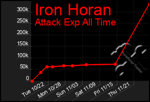 Total Graph of Iron Horan