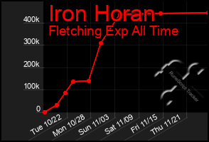 Total Graph of Iron Horan