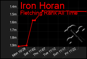 Total Graph of Iron Horan