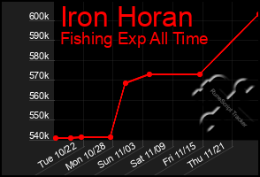 Total Graph of Iron Horan