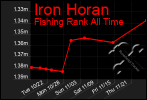 Total Graph of Iron Horan