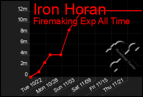 Total Graph of Iron Horan