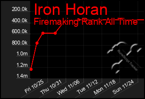 Total Graph of Iron Horan