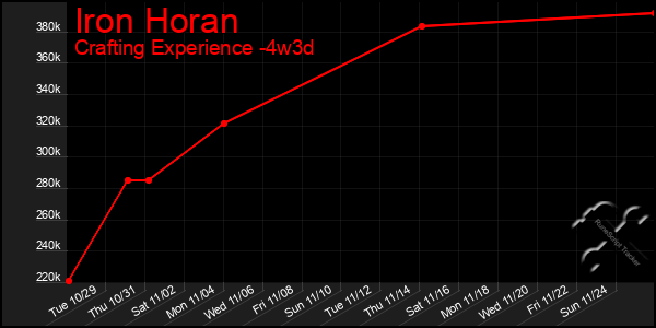 Last 31 Days Graph of Iron Horan