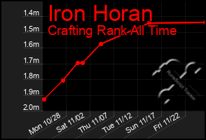 Total Graph of Iron Horan