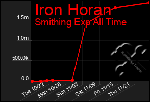 Total Graph of Iron Horan