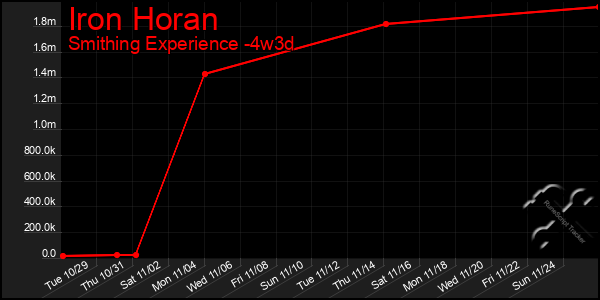 Last 31 Days Graph of Iron Horan