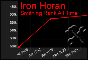 Total Graph of Iron Horan