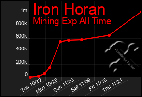 Total Graph of Iron Horan